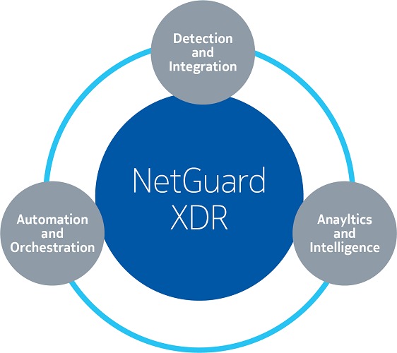 NetGuard XDR Security Operations Nokia Networks
